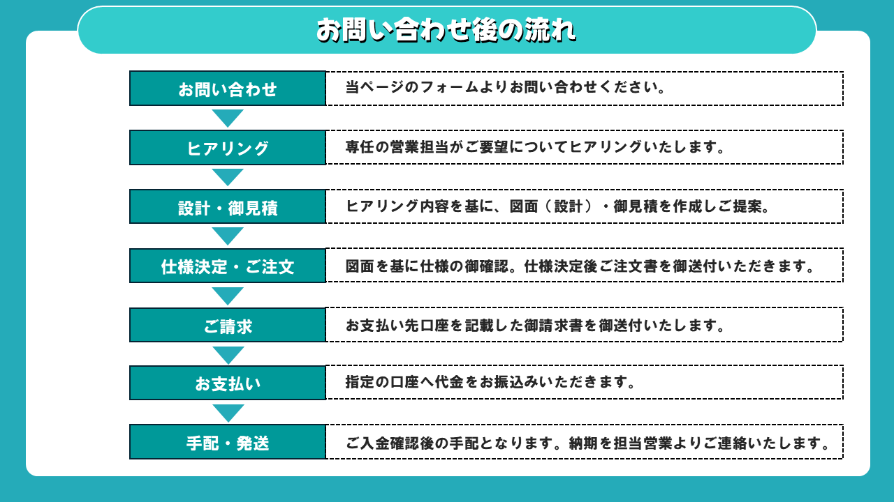 お問い合わせ後の流れ
